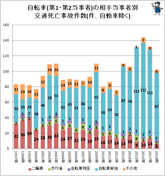 ↑ 自転車(第1・第2当事者)の相手当事者別交通死亡事故件数(件、自動車除く)