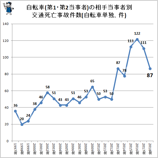 ↑ 自転車(第1・第2当事者)の相手当事者別交通死亡事故件数(自転車単独、件)