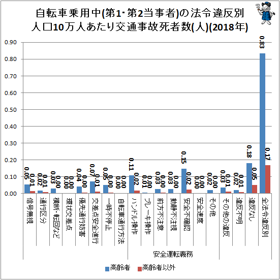 ↑ 自転車乗用中(第1・第2当事者)の法令違反別人口10万人あたり交通事故死者数(人)(2018年)