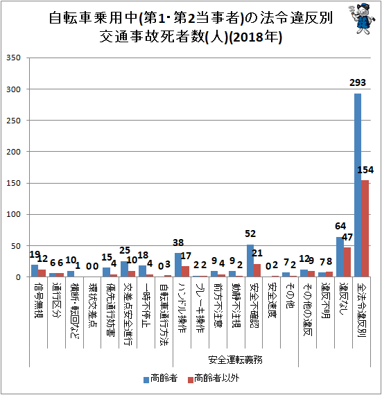 ↑ 自転車乗用中(第1・第2当事者)の法令違反別交通事故死者数(人)(2018年)