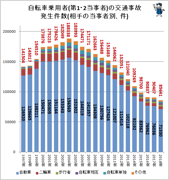 ↑ 自転車乗用者(第1・2当事者)の交通事故発生件数(相手の当事者別、件)