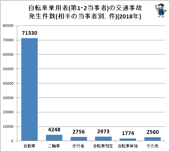 ↑ 自転車乗用者(第1・2当事者)の交通事故発生件数(相手の当事者別、件)(2018年)