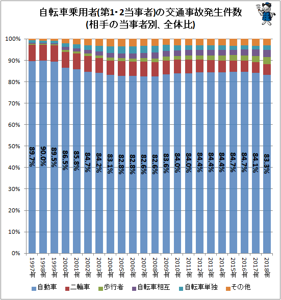 ↑ 自転車乗用者(第1・2当事者)の交通事故発生件数(相手の当事者別、全体比)