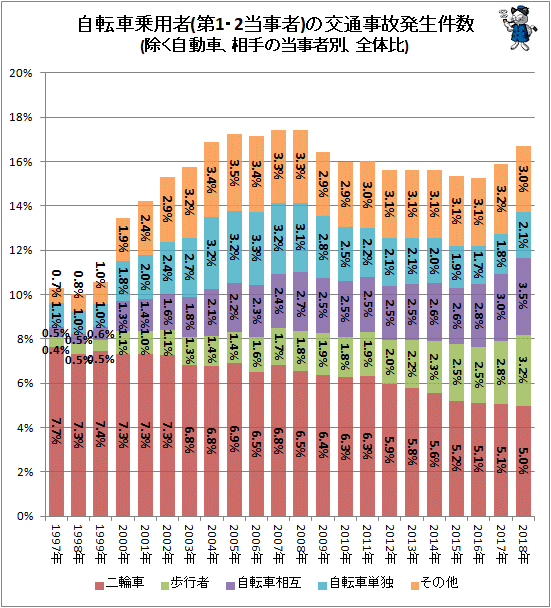 ↑ 自転車乗用者(第1・2当事者)の交通事故発生件数(除く自動車、相手の当事者別、全体比)