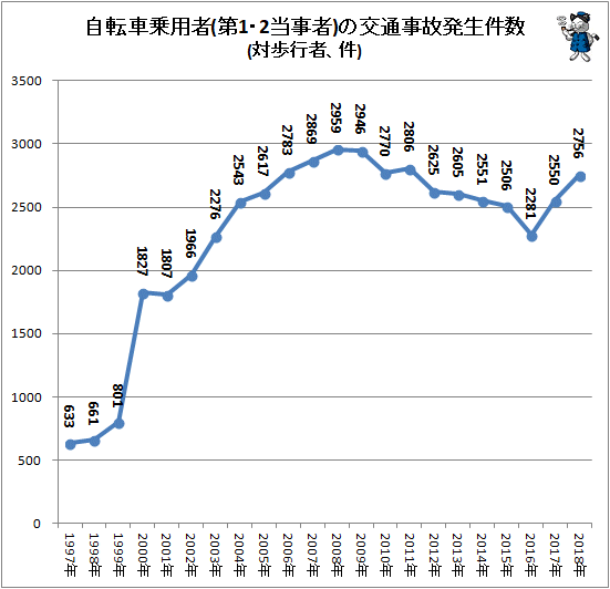 ↑ 自転車乗用者(第1・2当事者)の交通事故発生件数(対歩行者、件)