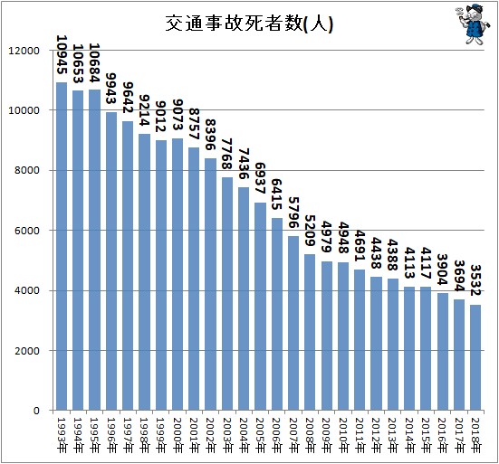 ↑ 交通事故死者数(人)