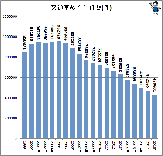 ↑ 交通事故発生件数(件)