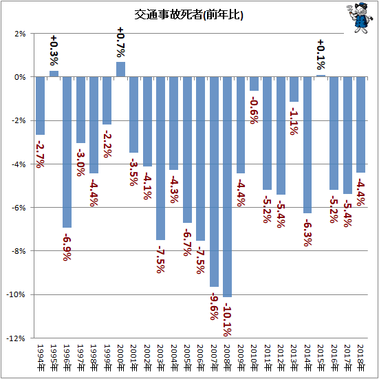 ↑ 交通事故死者(前年比)