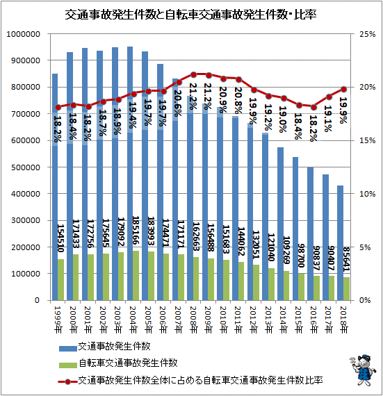 ↑ 交通事故発生件数と自転車交通事故発生件数・比率
