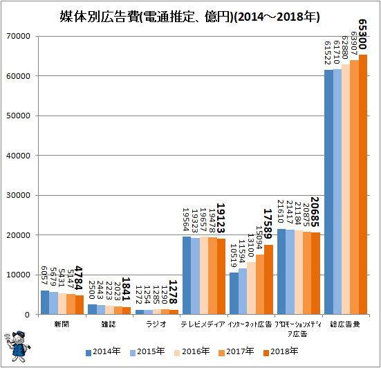 ↑ 媒体別広告費(電通推定、億円)(2014-2018年)