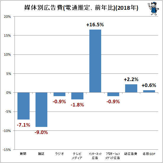 ↑ 媒体別広告費(電通推定、前年比)(2018年)