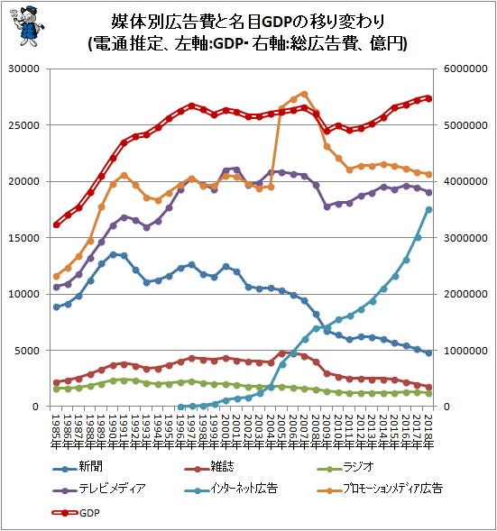 ↑ 媒体別広告費と名目GDPの移り変わり(電通推定、左軸:GDP・右軸:総広告費、億円)