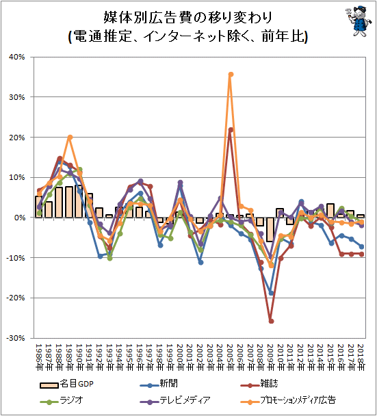 ↑ 媒体別広告費の移り変わり(電通推定、インターネット除く、前年比)