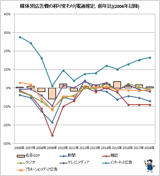 ↑ 媒体別広告費の移り変わり(電通推定、前年比)(2006年以降)