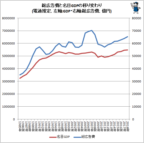 ↑ 総広告費と名目GDPの移り変わり(電通推定、左軸:GDP・右軸:総広告費、億円)