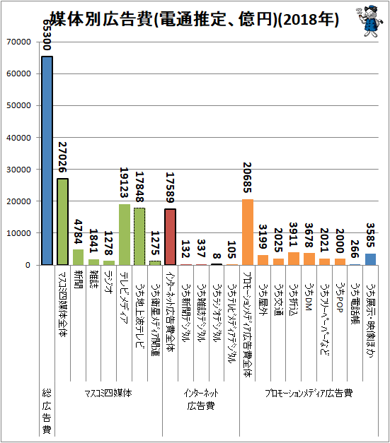 ↑ 媒体別広告費(電通推定、億円)(2018年)