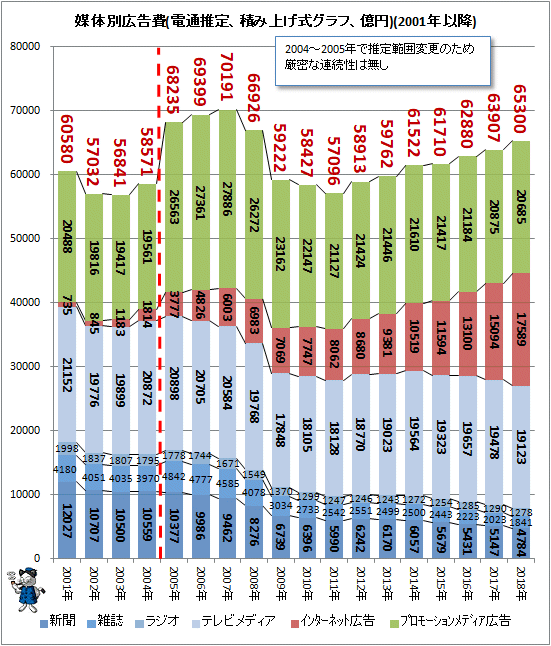 ↑ 媒体別広告費(電通推定、積み上げ式グラフ、億円)(2001年以降)