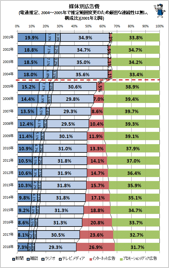 ↑ 媒体別広告費(電通推定、2004-2005年で推定範囲変更のため厳密な連続性は無し、構成比)(2001年以降)