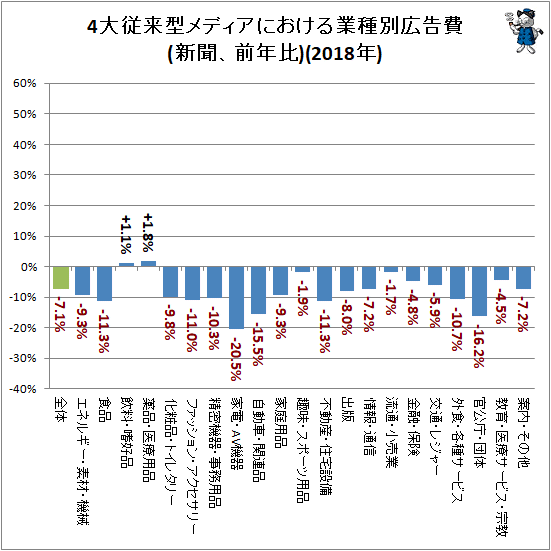 ↑ 4大従来型メディアにおける業種別広告費(新聞、前年比)(2018年)