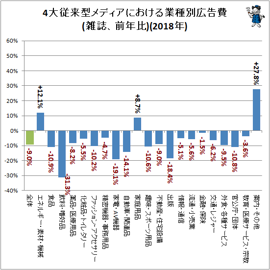 ↑ 4大従来型メディアにおける業種別広告費(雑誌、前年比)(2018年)