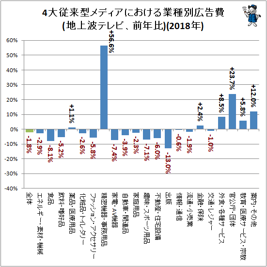 ↑ 4大従来型メディアにおける業種別広告費(地上波テレビ、前年比)(2018年)