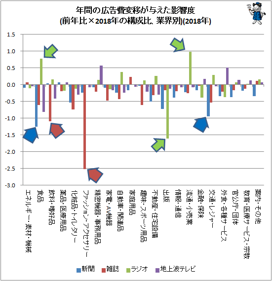 ↑ 年間の広告費変移が与えた影響度(前年比×2018年の構成比、業界別)(2018年)