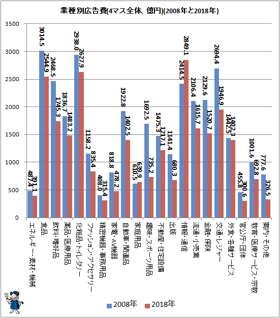 ↑ 業種別広告費(4マス全体、億円)(2008年と2018年)