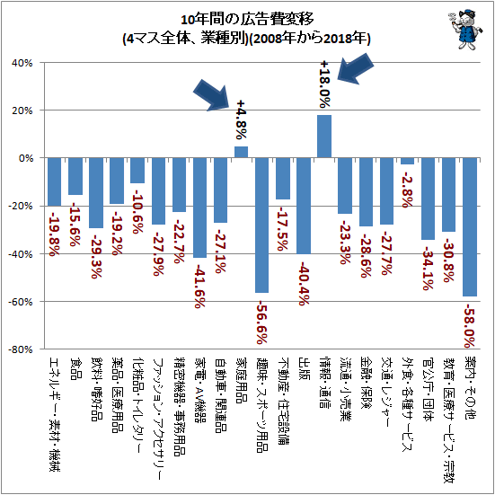 ↑ 10年間の広告費変移(4マス全体、業種別)(2008年から2018年)