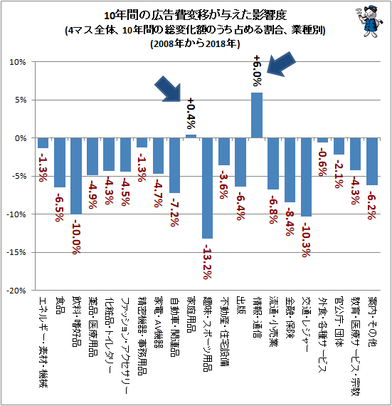 ↑ 10年間の広告費変移が与えた影響度(4マス全体、10年間の総変化額のうち占める割合、業種別)(2008年から2018年)
