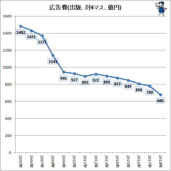 ↑ 広告費(出版、対4マス、億円)