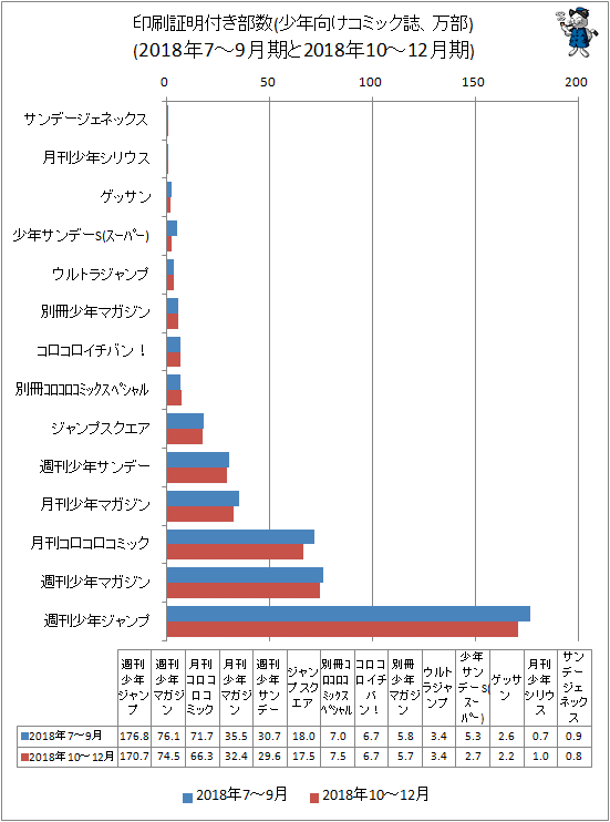 ↑ 印刷証明付き部数(少年向けコミック誌、万部)(2018年7-9月期と2018年10-12月期)