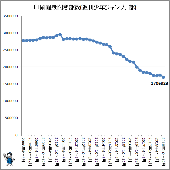 ↑ 印刷証明付き部数(週刊少年ジャンプ、部)
