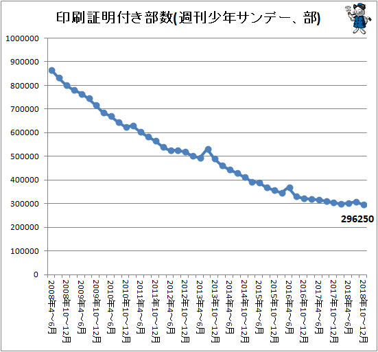 ↑ 印刷証明付き部数(週刊少年サンデー、部)