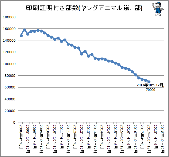 ↑ 印刷証明付き部数(ヤングアニマル嵐、部)