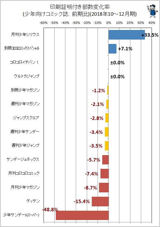 ↑ 印刷証明付き部数変化率(少年向けコミック誌、前期比)(2018年10-12月期)