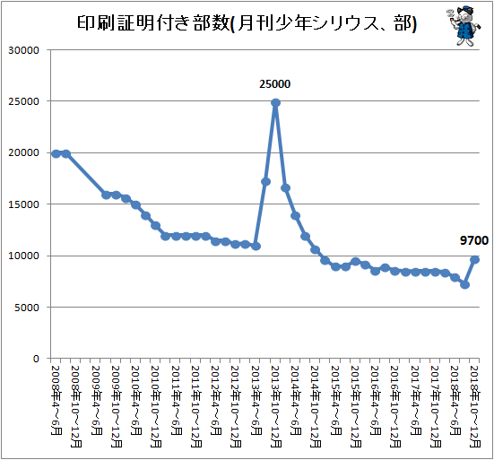 ↑ 印刷証明付き部数(月刊少年シリウス、部)
