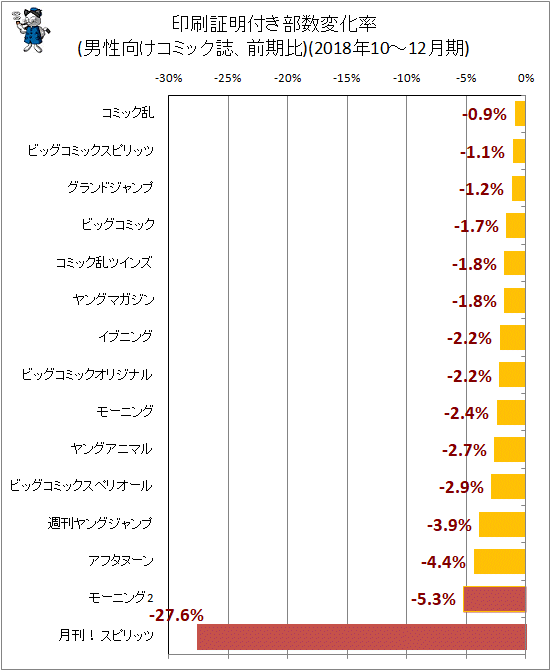 ↑ 印刷証明付き部数変化率(男性向けコミック誌、前期比)(2018年10-12月期)