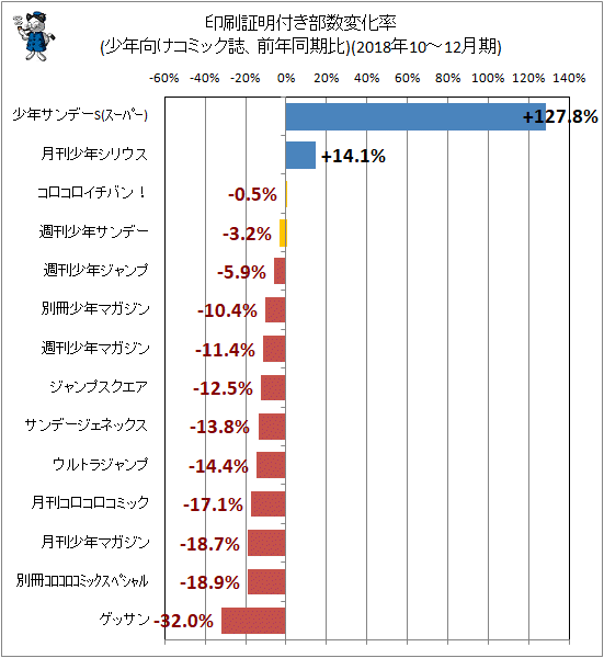 ↑ 印刷証明付き部数変化率(少年向けコミック誌、前年同期比)(2018年10-12月期)