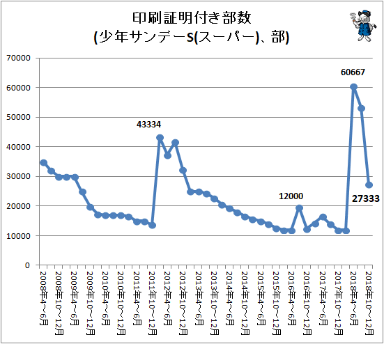 ↑ 印刷証明付き部数(少年サンデーS(スーパー)、部)