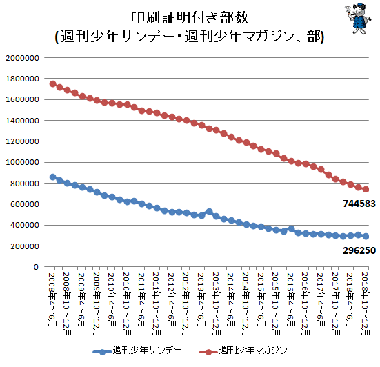 ↑ 印刷証明付き部数(週刊少年サンデー・週刊少年マガジン、部)