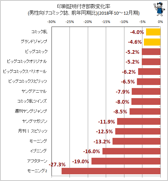 ↑ 印刷証明付き部数変化率(男性向けコミック誌、前年同期比)(2018年10-12月期)
