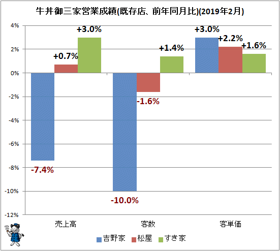 ↑ 牛丼御三家営業成績(既存店、前年同月比)(2019年2月)