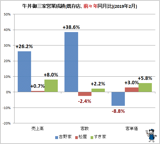 ↑ 牛丼御三家営業成績(既存店、前々年同月比)(2019年2月)