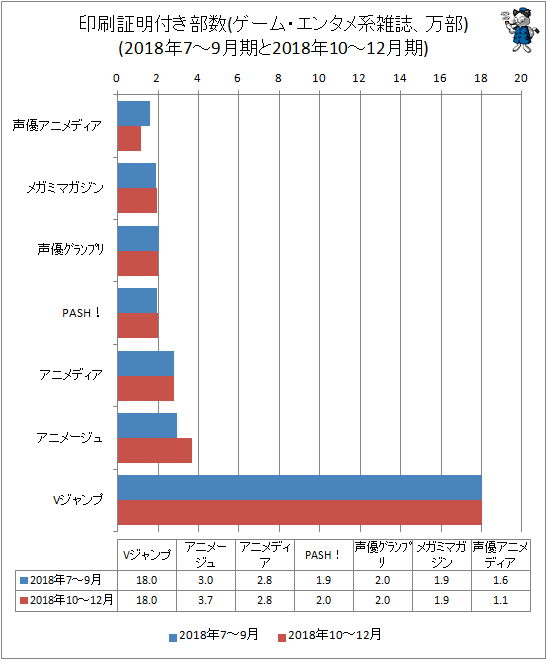 ↑ 印刷証明付き部数(ゲーム・エンタメ系雑誌、万部)(2018年7-9月期と2018年10-12月期)