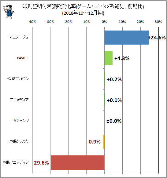 ↑ 印刷証明付き部数変化率(ゲーム・エンタメ系雑誌、前期比)(2018年10-12月期)