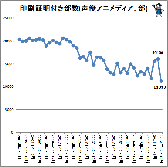 ↑ 印刷証明付き部数(声優アニメディア、部)