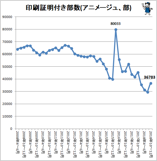 ↑ 印刷証明付き部数(アニメージュ、部)