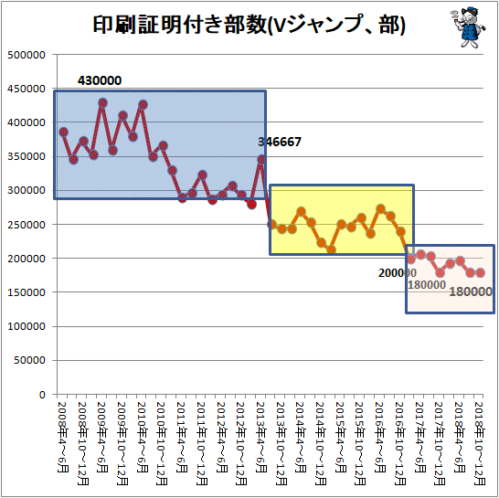↑ 印刷証明付き部数(Vジャンプ、部)