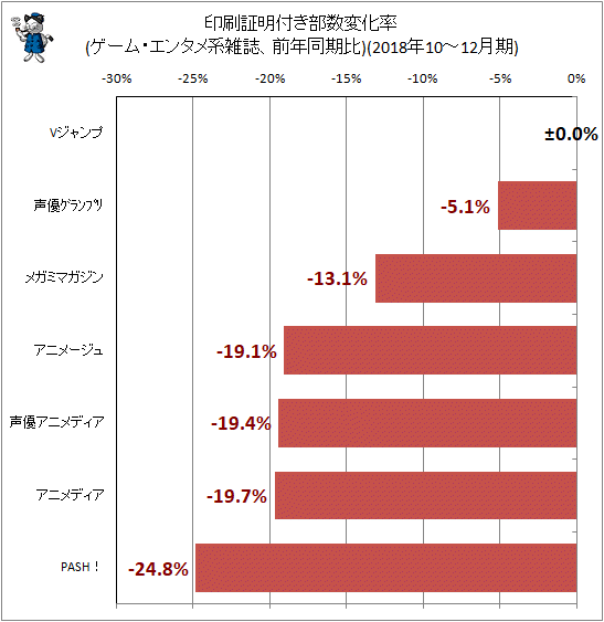 ↑ 印刷証明付き部数変化率(ゲーム・エンタメ系雑誌、前年同期比)(2018年10-12月期)