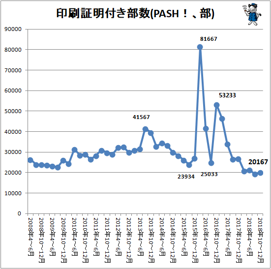 ↑ 印刷証明付き部数(PASH!、部)